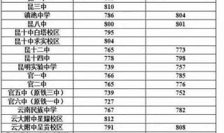 昆明学院录取分数线 昆明学院录取分数线